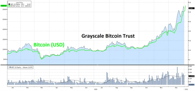 GBTC