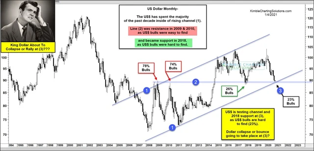 Dolarový index - technická analýza