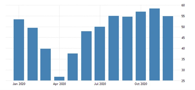 USA Markit PMI services 2020 12