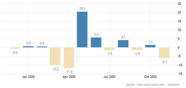 Eurozóna - meziměsíční vývoj maloobchodních tržeb
