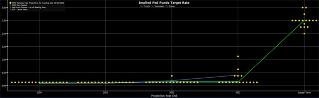 Implikovaná základní sazba Fedu
