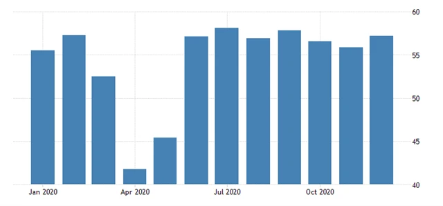 ISM PMI mimo průmysl 12 2020