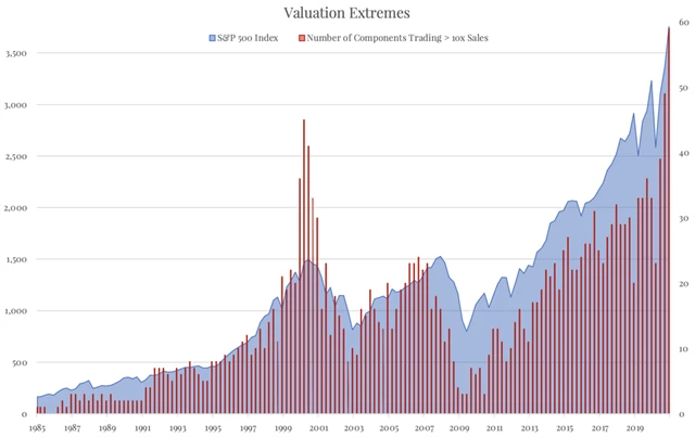 S&P 500 a firmy oceněné na více než 10násobek tržeb