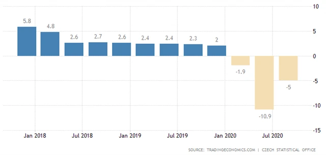 ČR - meziroční vývoj HDP