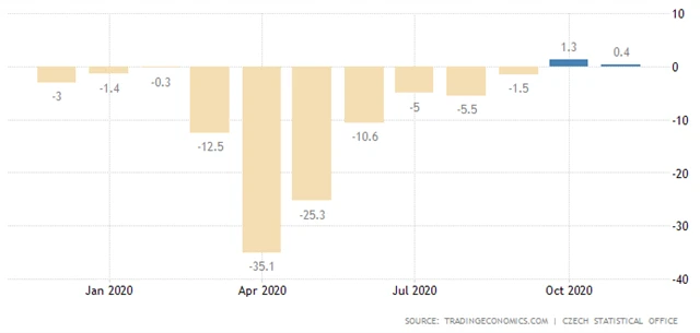 ČR - meziroční vývoj průmyslové výroby
