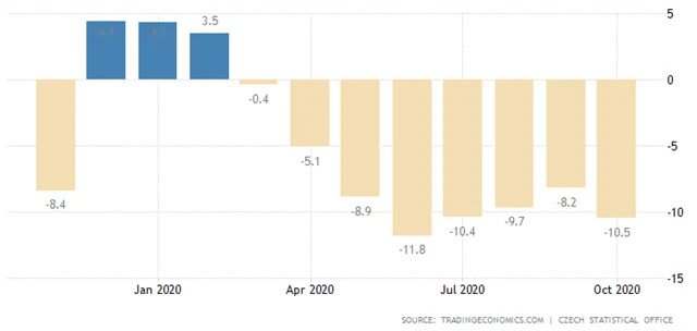 ČR - meziroční vývoj stavební výroby