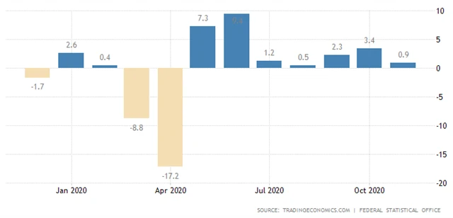 Německo - meziměsíční vývoj průmyslové výroby
