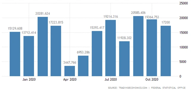 Německo - bilance mezinárodního obchodu