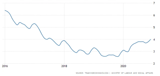 ČR - vývoj míry nezaměstnanosti
