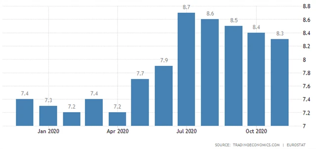 Eurozóna - vývoj míry nezaměstnanosti