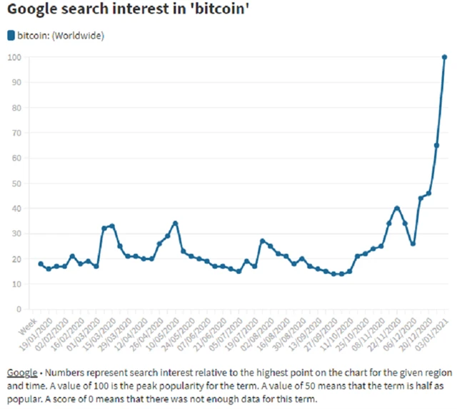 Bitcoin - vyhledávání na Googlu