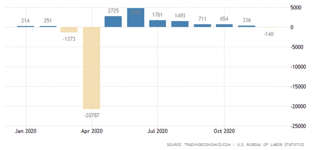 USA - změna počtu pracovních míst