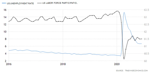 USA - míra nezaměstnanosti a míra participace