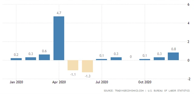 USA - meziměsíční vývoj průměrné hodinové mzdy