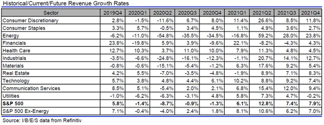 USA - tržby, přehled