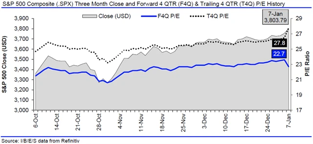 USA - valuace SPX