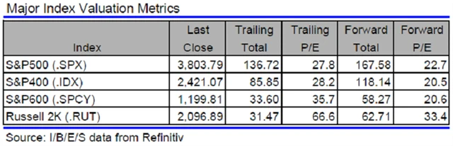 USA - valuace indexů