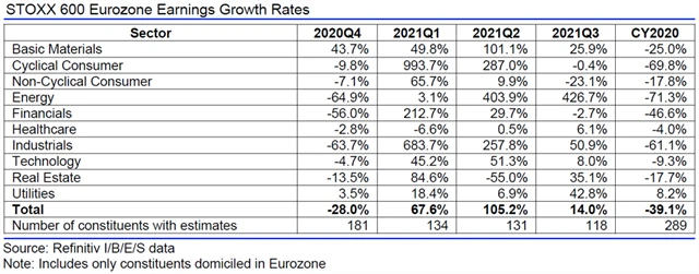 Evropa - zisky, přehled