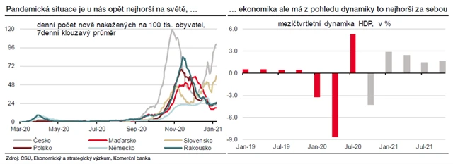 ČR - pandemie a výkon ekonomiky