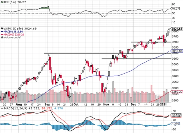 S&P 500 - technická analýza (8. 1. 2021)
