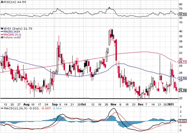VIX - technická analýza (8. 1. 2021)