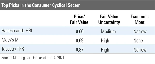 Spotřebitelský sektor, cyklické tituly - tipy