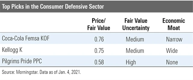 Spotřebitelský sektor, defenzivní tituly - tipy