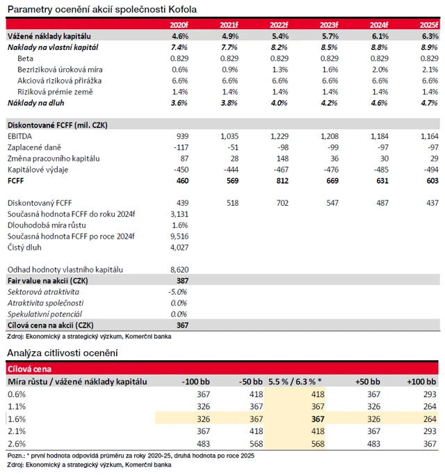 Kofola ČS - model ocenění od KB (leden 2021)