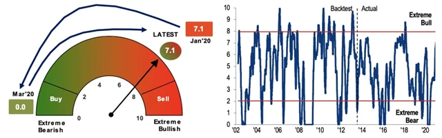 Indikátor nálady investorů