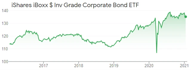 iShares iBoxx $ Inv Grade Corporate Bond ETF