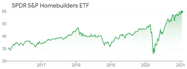 SPDR S&P Homebuilders ETF