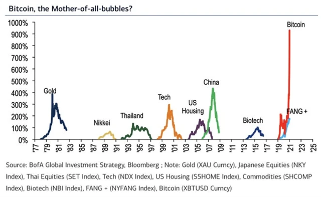 Bitcoin jako největší bublina
