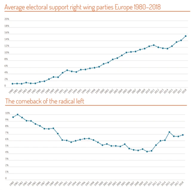 V posledních letech se k úspěchům pravicového populismu ve volbách přidala také levice