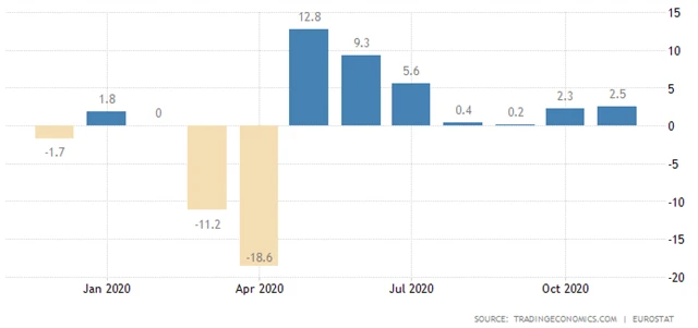 Eurozóna - meziměsíční vývoj průmyslové výroby