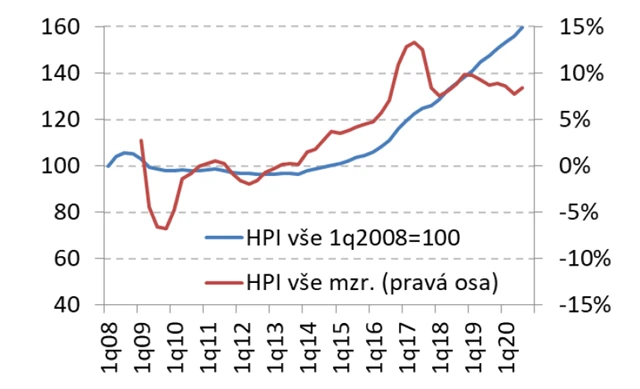 Index cen nemovitostí v ČR