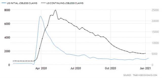 USA - nové a pokračující žádosti o podporu v nezaměstnanosti, zdroj: tradingeconomics.com