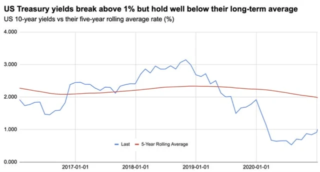 Výnos 10letých vládních dluhopisů USA