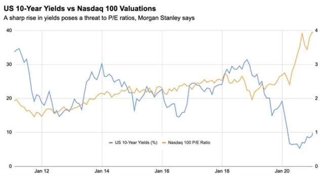 Výnos 10letých vládních dluhopisů USA a P/E indexu Nasdaq 100