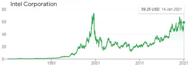 Zdroj: Google Finance