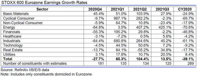 Evropa - zisky, přehled