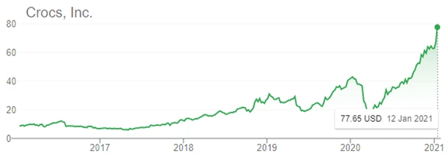 Crocs (USD)