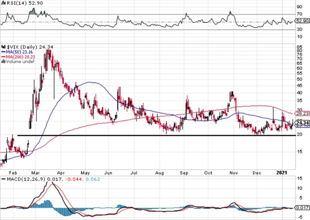 VIX - technická analýza (15. 1. 2021)