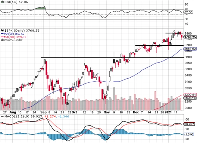 S&P 500 - technická analýza (15. 1. 2021, denní).png