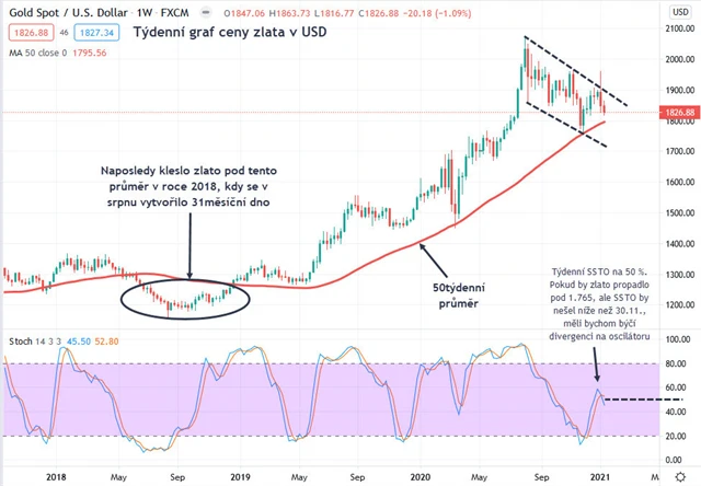 Zlato graf týdenní v USD