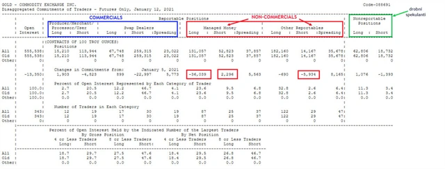 Pozice COT report zlato 12. 1. 2021