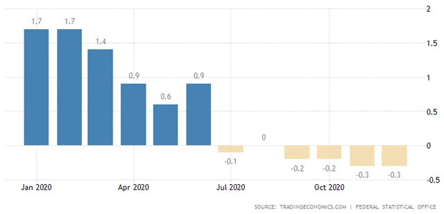 Německo - meziroční inflace