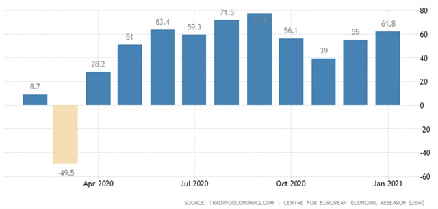 ZEW - Index důvěry investorů a analytiků v německou ekonomiku