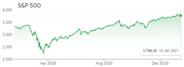 S&P 500