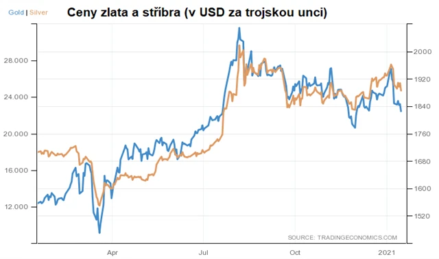 Zlato a stříbro