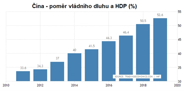 Čína - poměr vládního dluhu a HDP